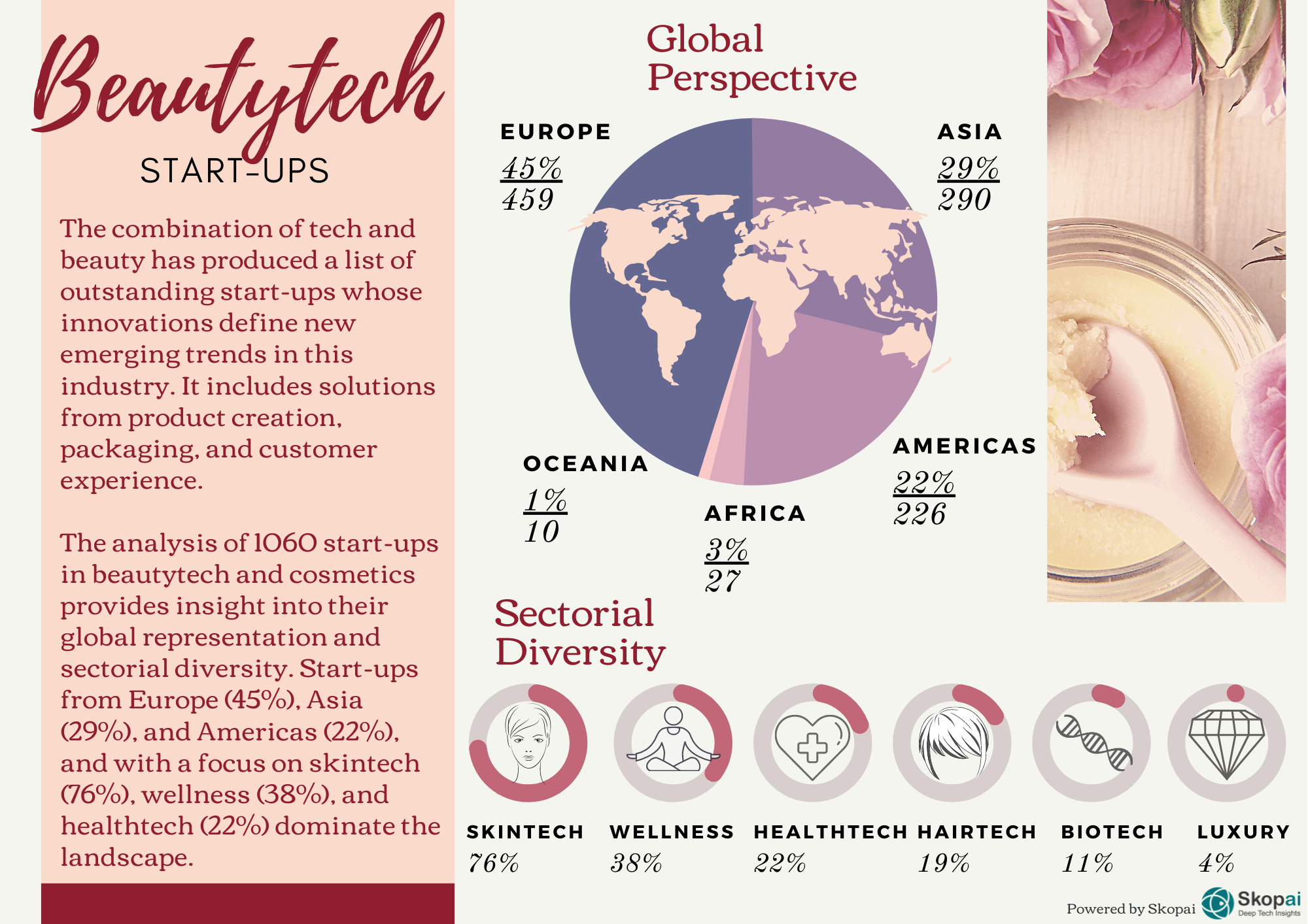 Infographics on beautytech and cosmetics startups