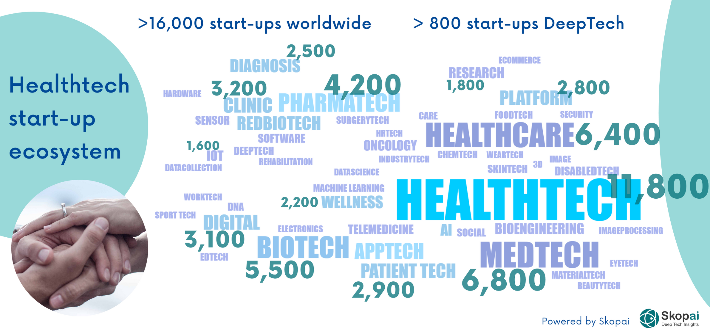 Infographics on healthtech startups