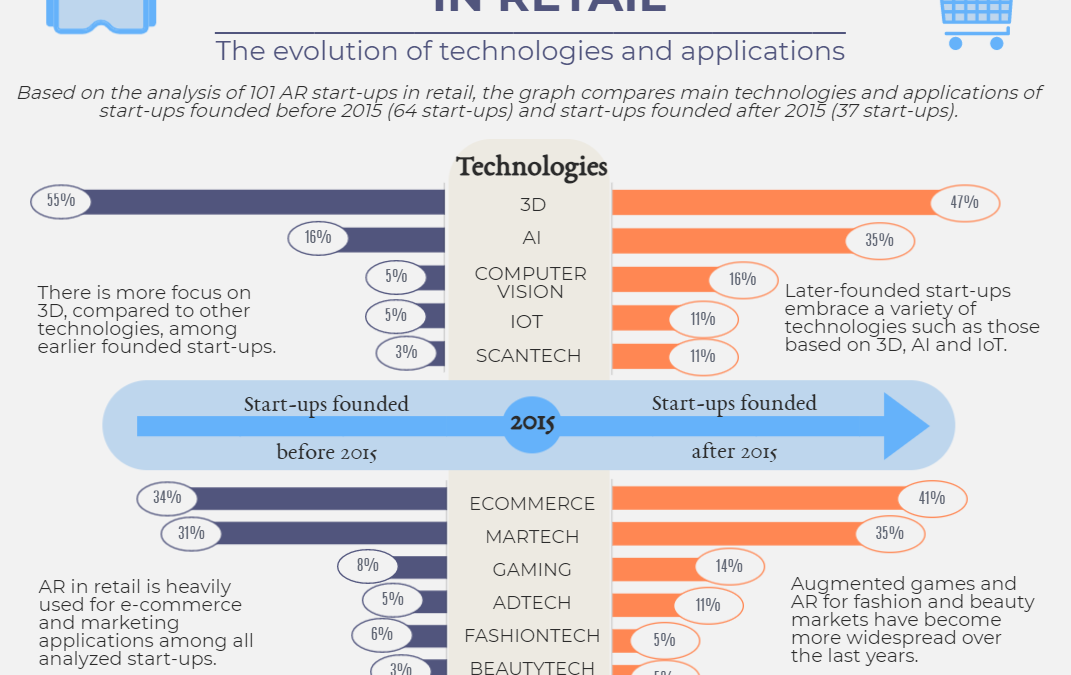 Augmented reality startups in retail