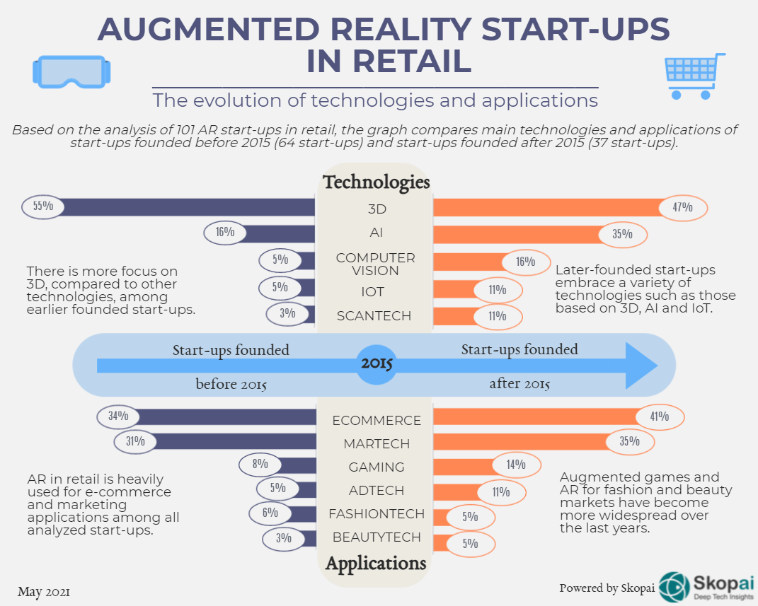 Infographics on augmented reality (AR) startups in retail