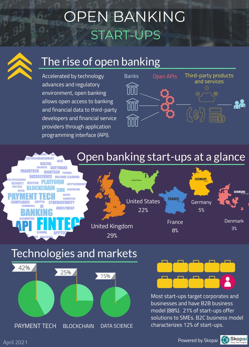 Infographics on open banking startups