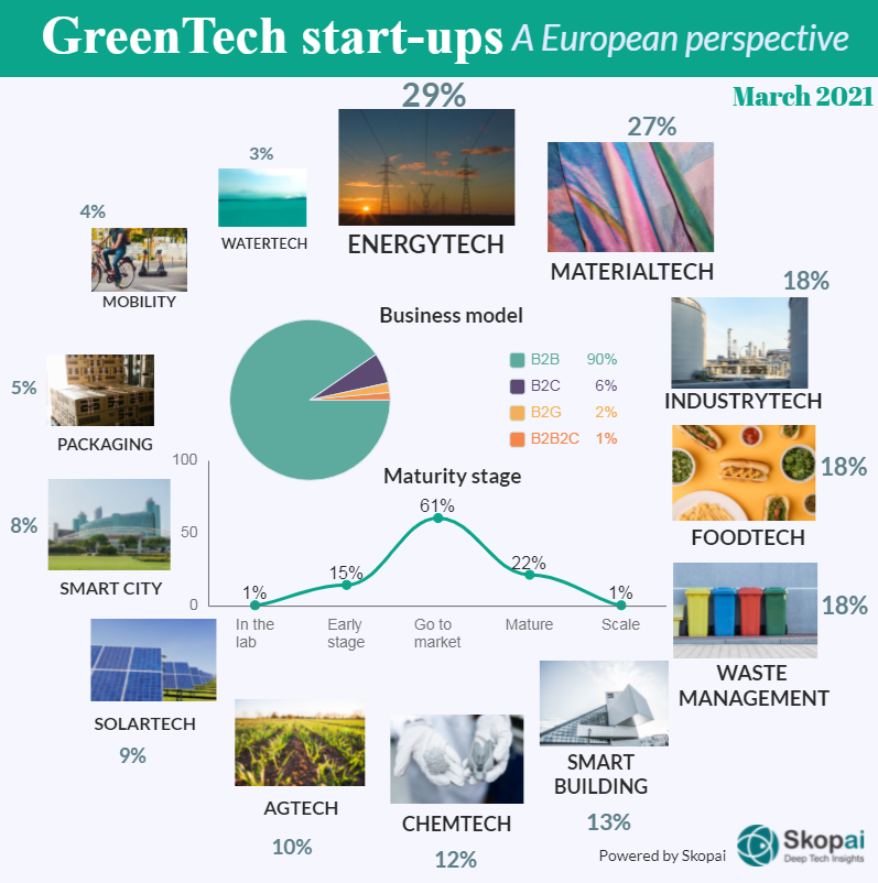 Infographics on greentech and sustainability startups in Europe