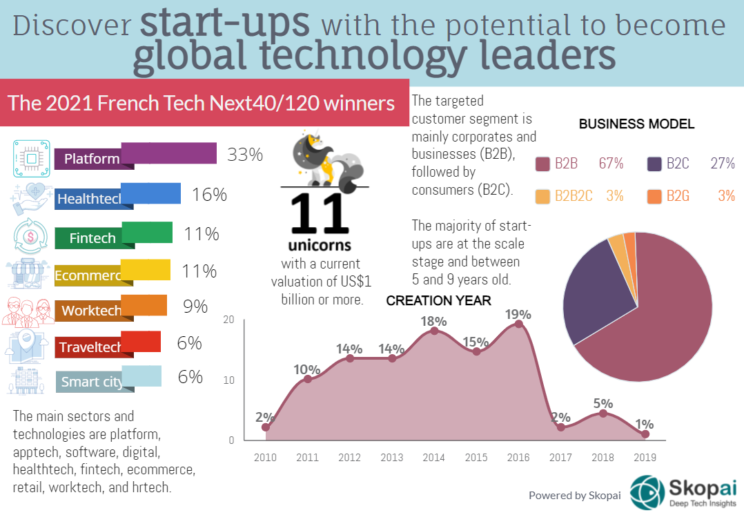 Infographics on the French Tech Next40/120, scaleups in France