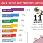 Infographics on the French Tech Next40/120, scaleups in France