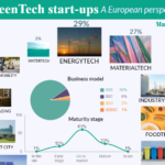 Infographics on greentech and sustainability startups in Europe