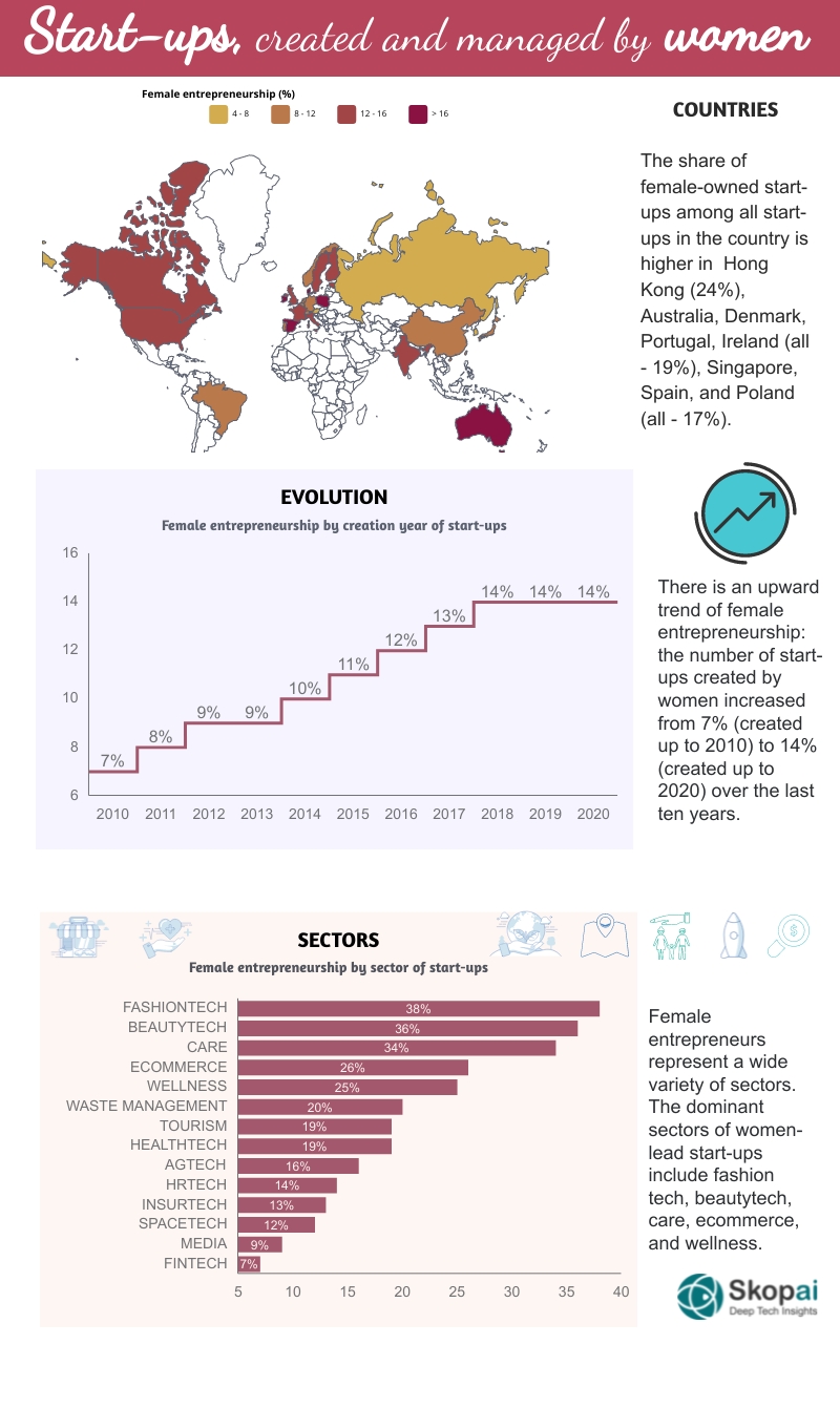 Infographics on female entrepreneurship, startups founded and managed by women