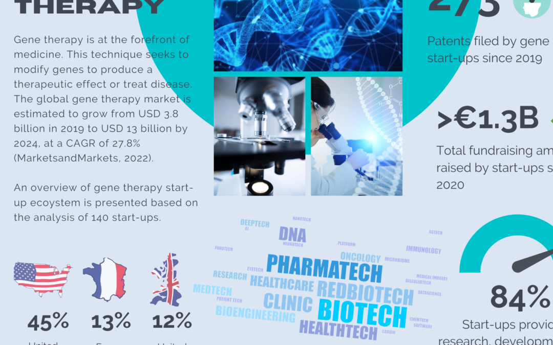 Gene therapy