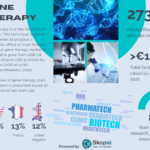 Infographics on gene therapy startups