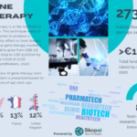 Gene-therapy-1 Infographics on gene therapy startups