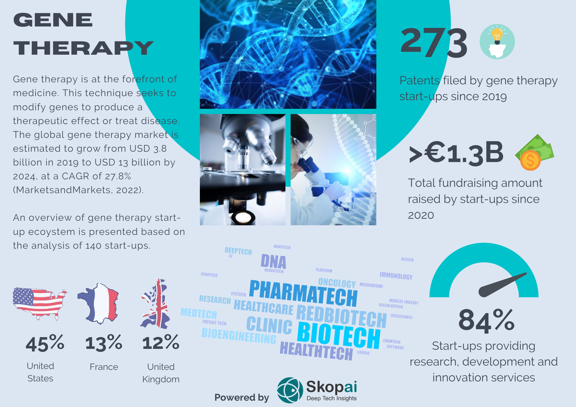 Infographics on gene therapy startups