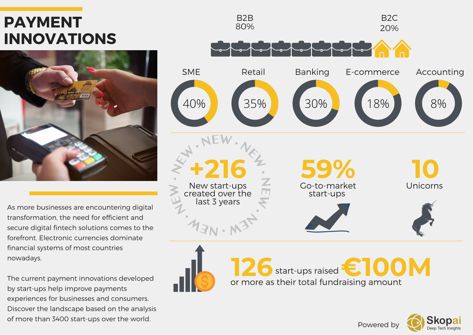 Infographics on payment innovation startups