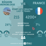 A comparison of start-ups in Grenoble Alpes region and France