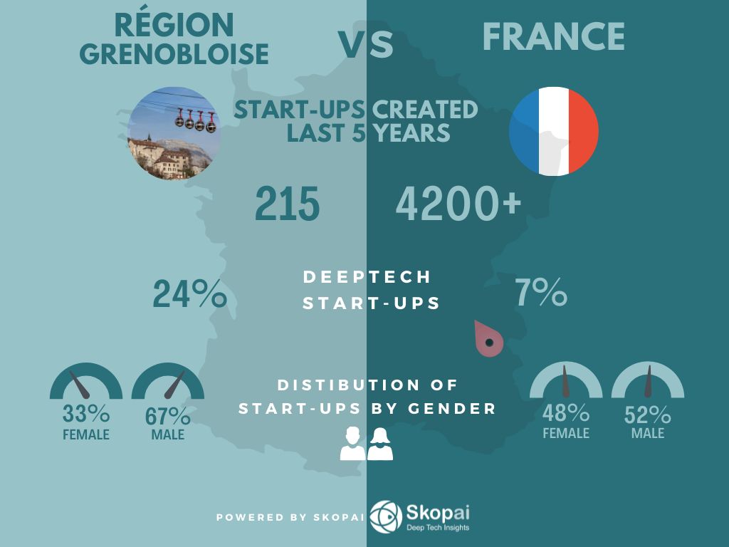 A comparison of start-ups in Grenoble Alpes region and France