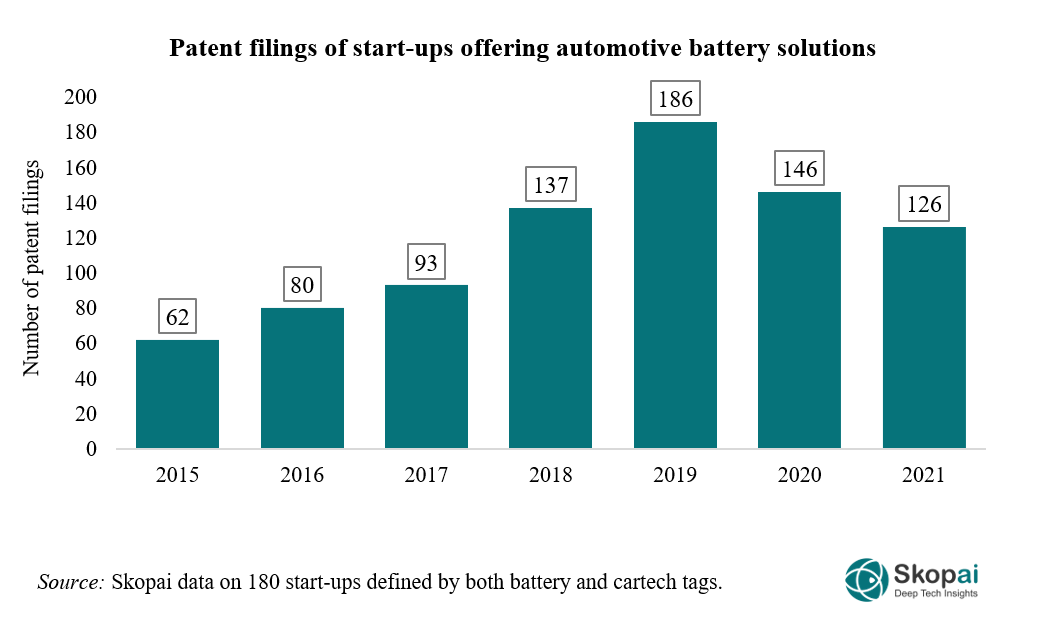 Patents of start-ups offering automotive battery solutions
