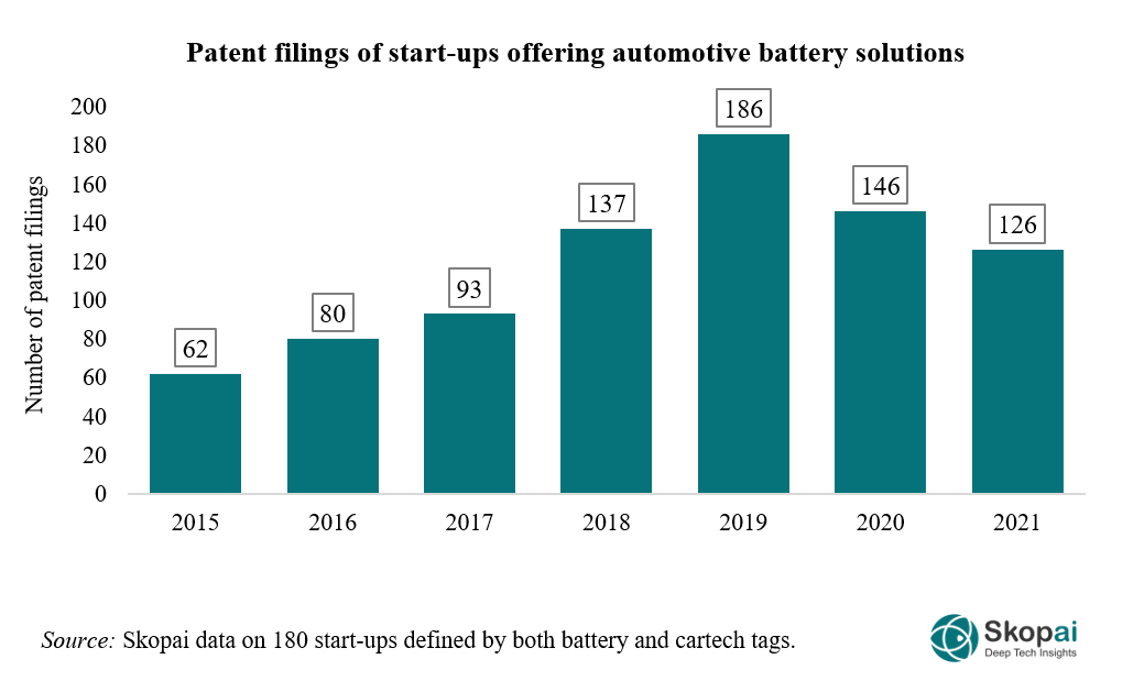 Patents of start-ups offering automotive battery solutions