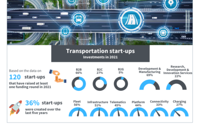 Transportation start-up investments in 2021