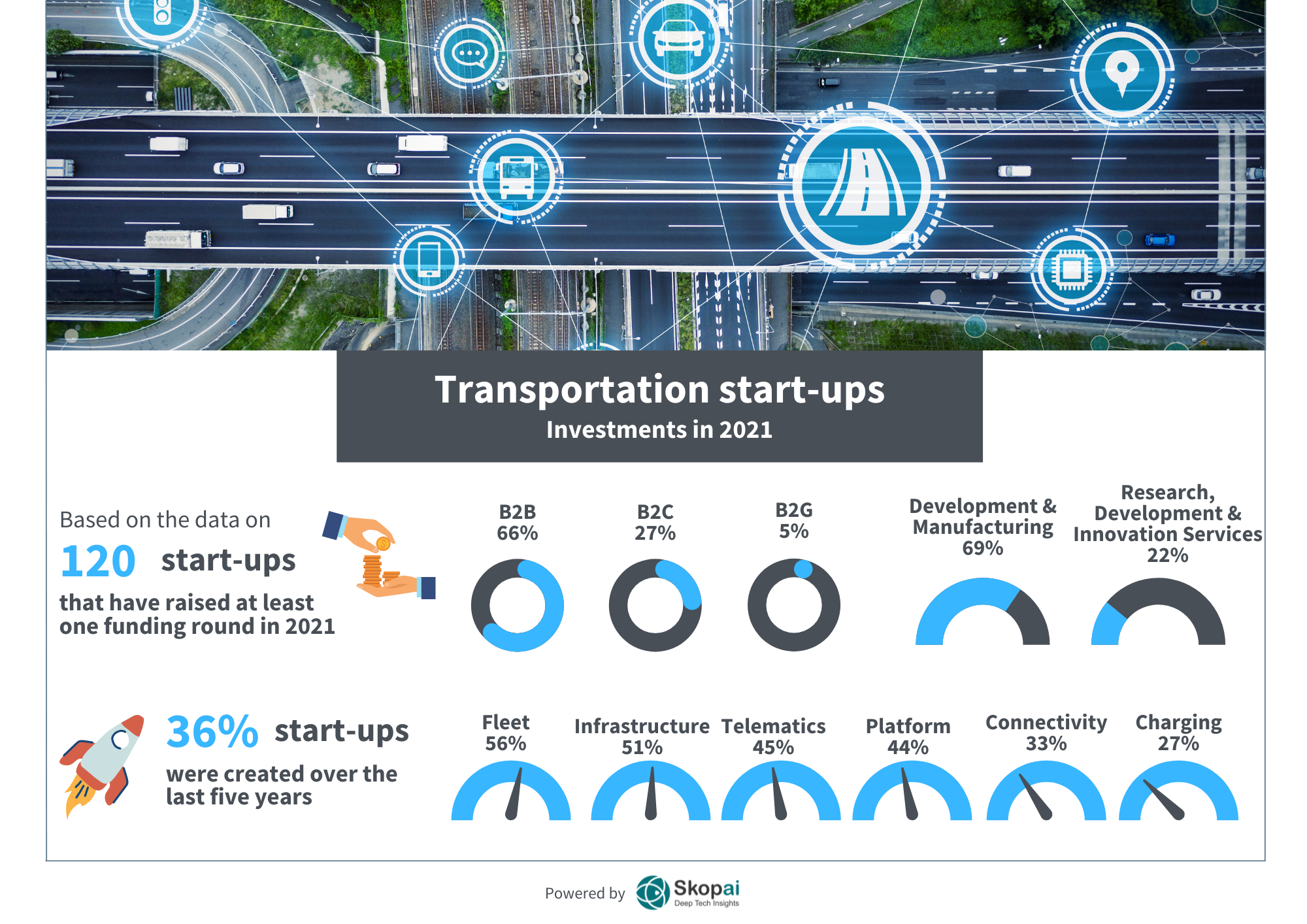 Investments in transportation start-ups in 2021