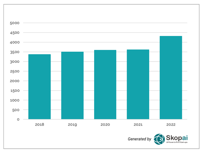 évolution du nombre de start up edtech