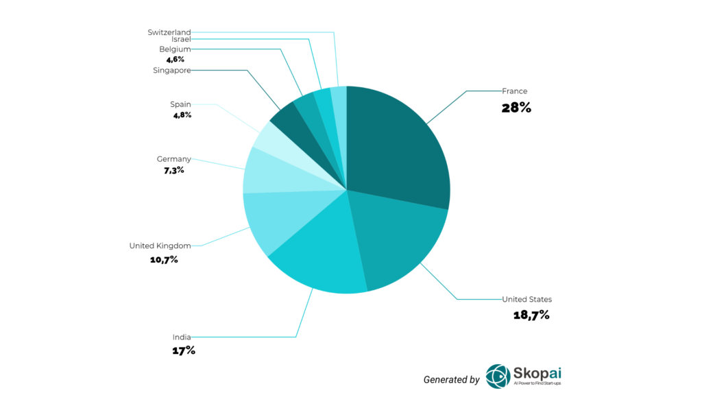 Répartition des start up edtech selon le pays de leur siège social