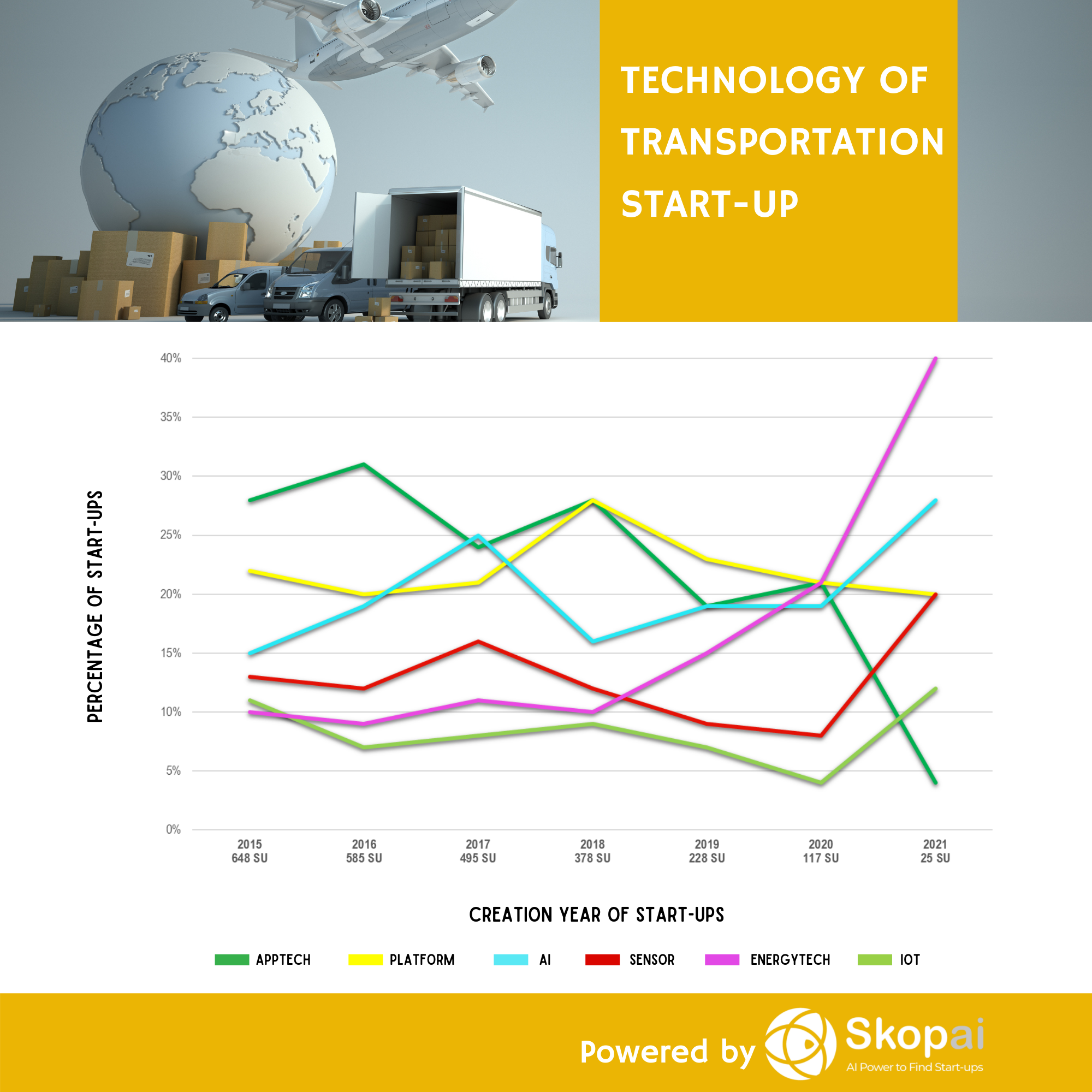 Technology of transportation start-ups