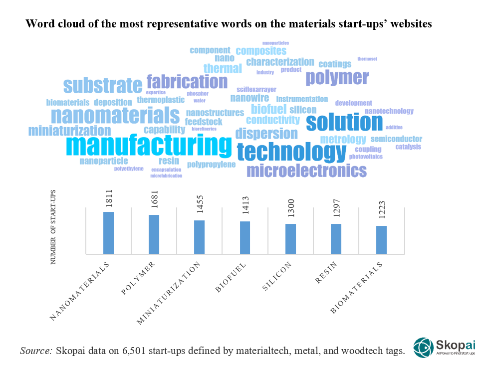 Word cloud of the most representative words on the materials start-ups’ websites