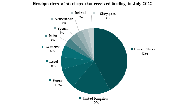 levée de fonds des start-up en Juillet 2022