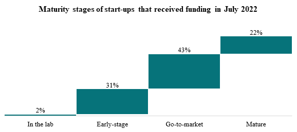 niveau de maturité des start-up avec levée de fonds