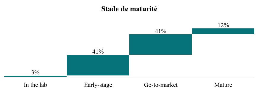 Stade de maturité des start-up françaises qui sont présentes au CES 2023