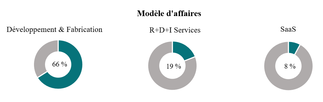 Modèle d'affaires des start-up françaises qui sont présentes au CES 2023