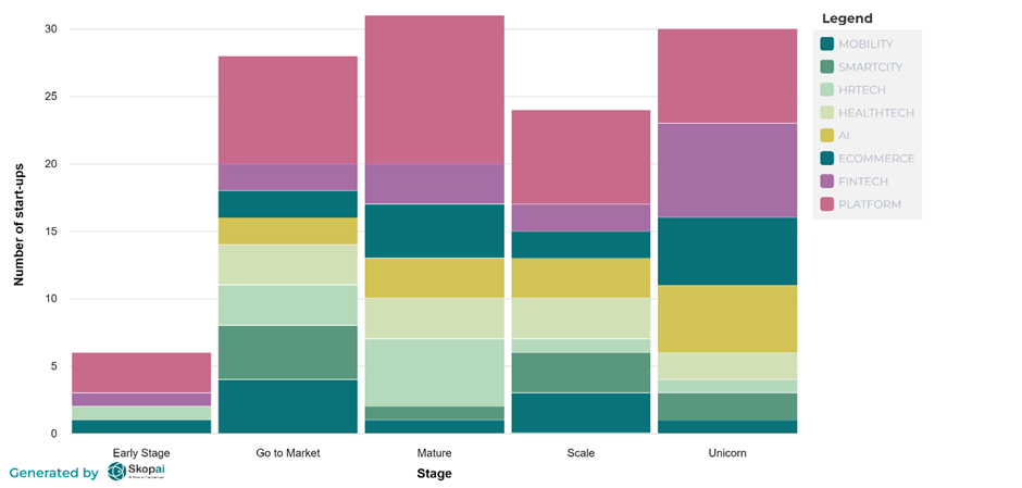 Distribution of start-ups by stage of maturity and tags
