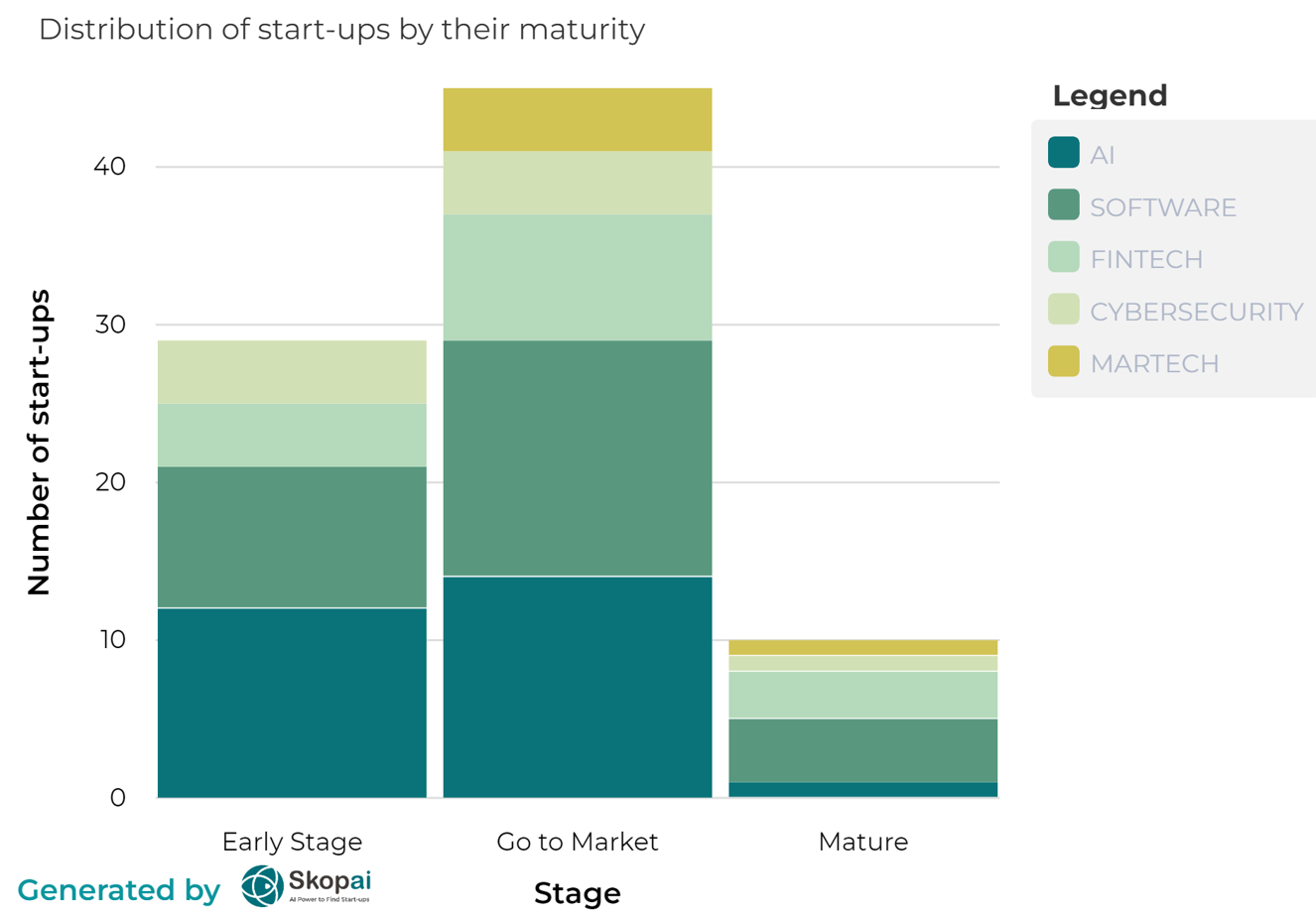 March 2023 start-up fundraising news: Distribution of start-ups by their maturity