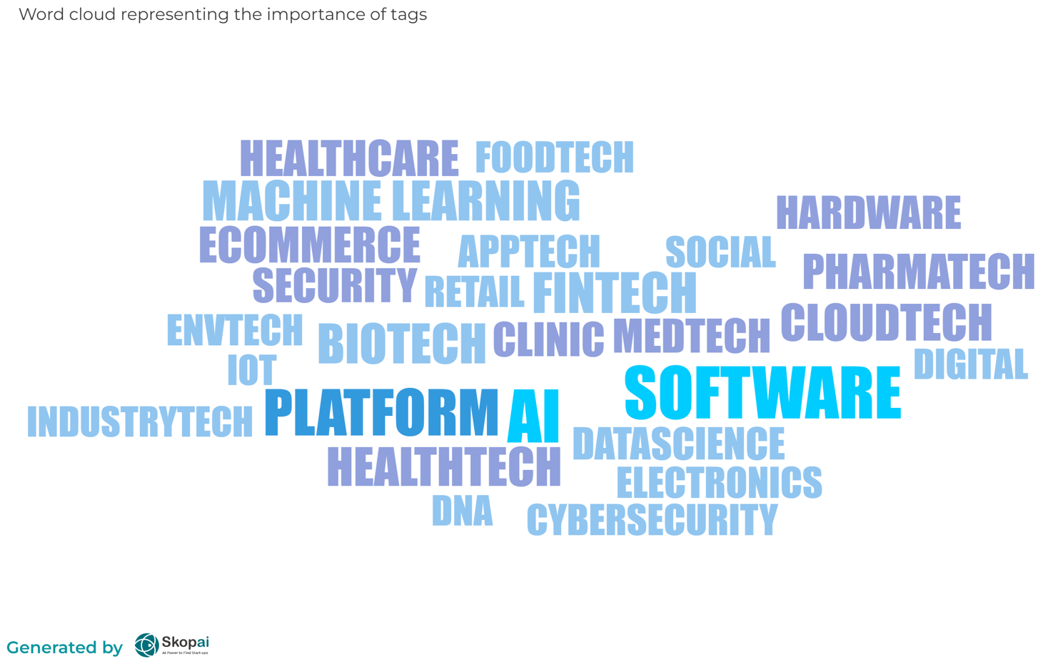 March 2023 start-up fundraising news:  word cloud representing the importance of tags