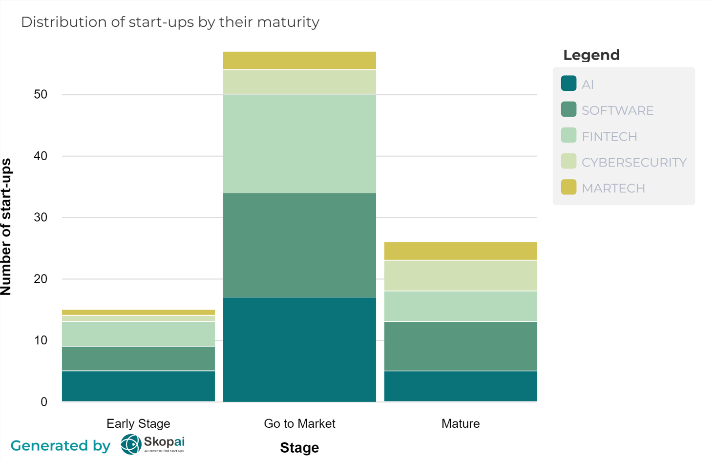 Skopai start-up fundraising news: maturity stages of the start-ups.