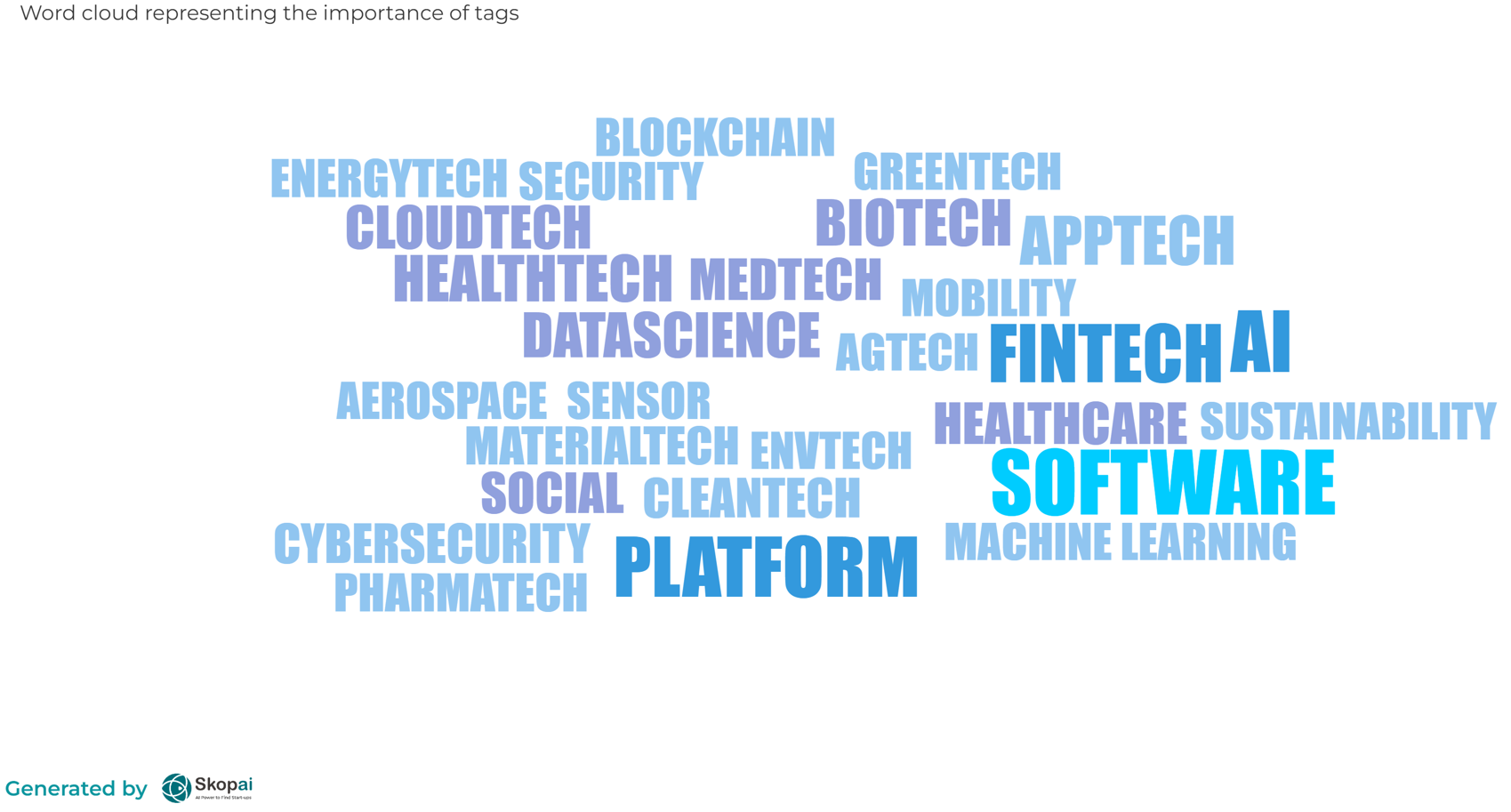 Skopai start-up fundraising news: wordcloud representing technologies of start-ups.