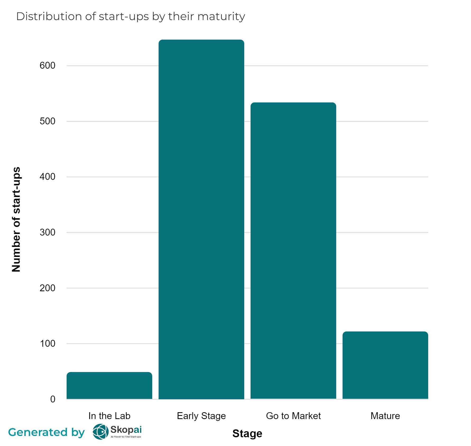 Vivatech 2023: Maturity stages of start-ups