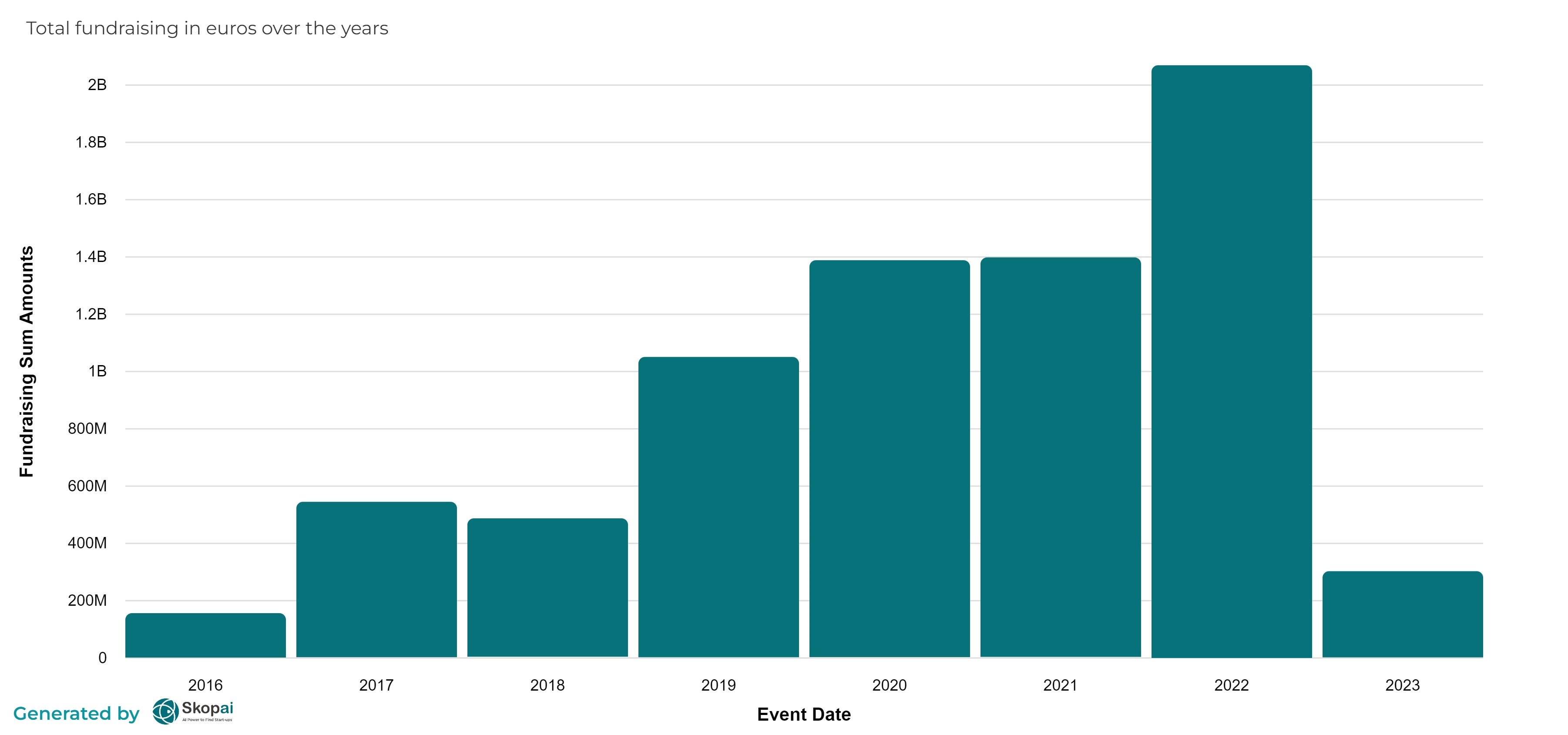 Fundraising of start-ups at Viva Technology 2023