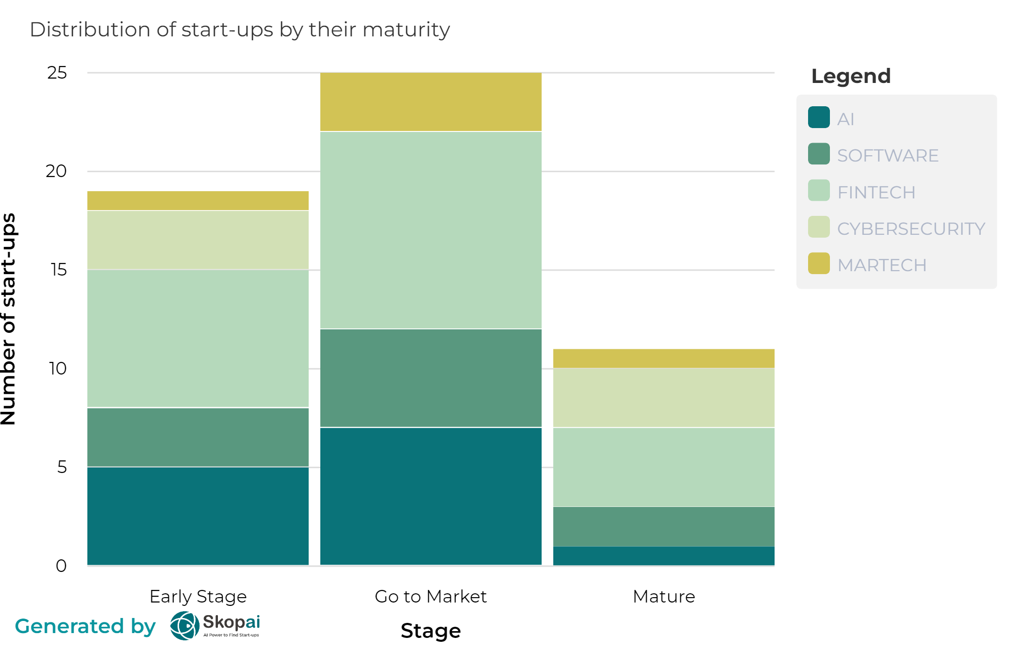 Skopai start-up funding news: Distribution of start-ups by their maturity. 