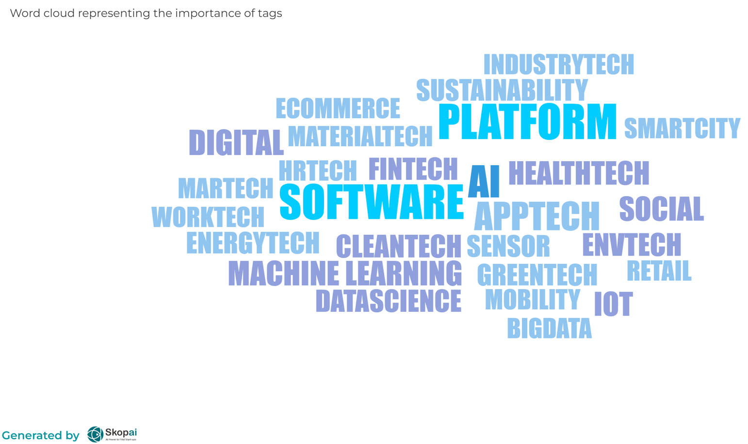Thematic clusters of start-ups a Viva Technology 2023