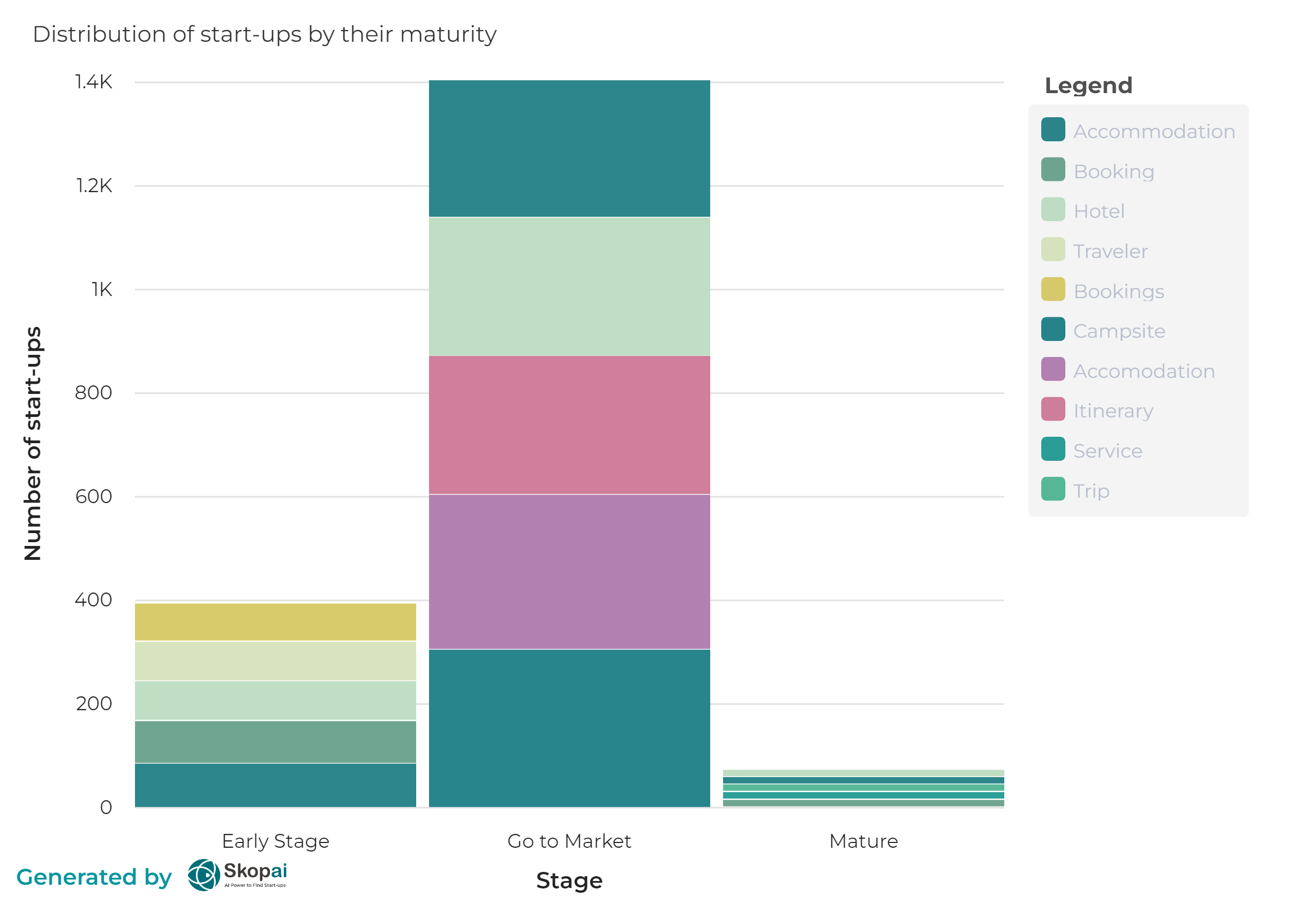 Distribution by maturity: Travel and tourism start-up