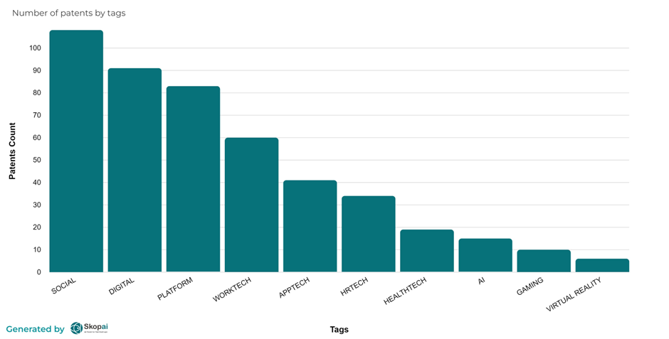 Patents of edtech start-ups