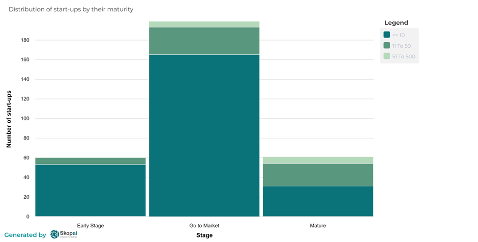 Maturity stage of edtech start-ups