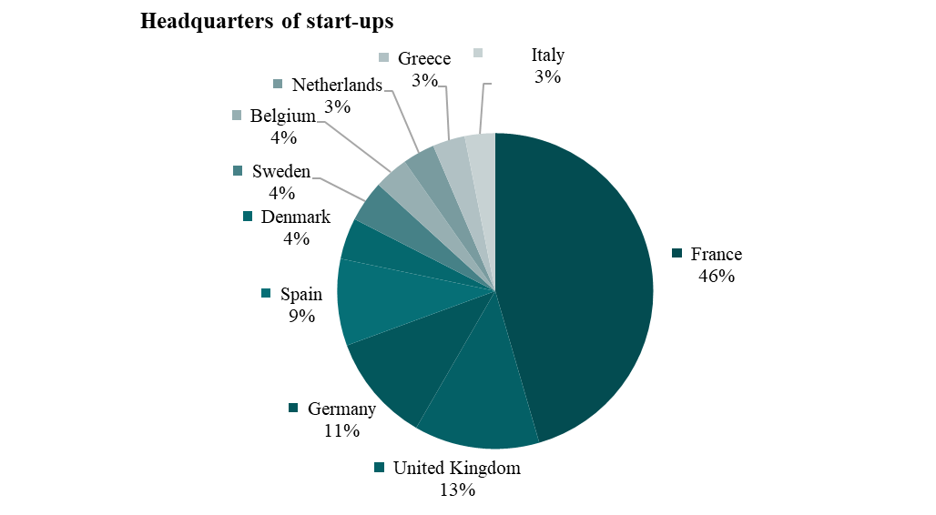 Distribution by country of their headquaters: Travel and tourism start-up