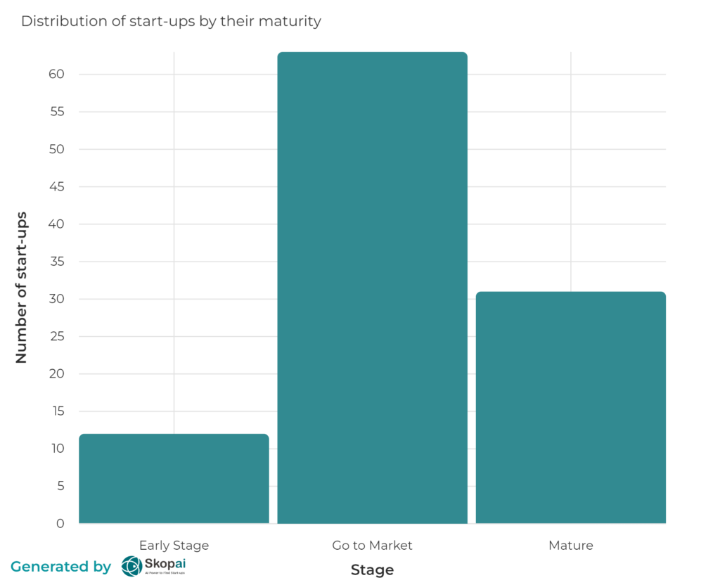 October 2023 start-up fundraising news: Maturity stages