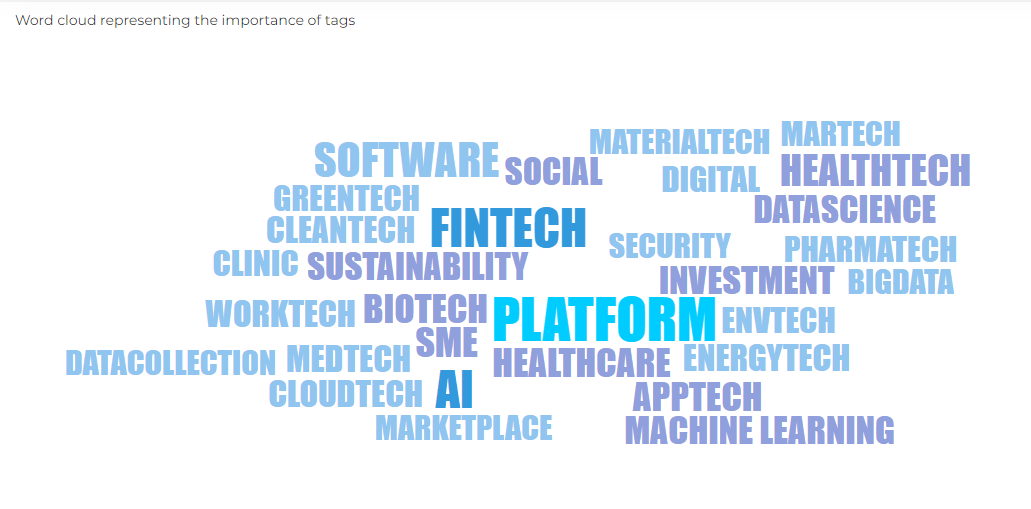 September 2023 start-up fundraising news: word cloud