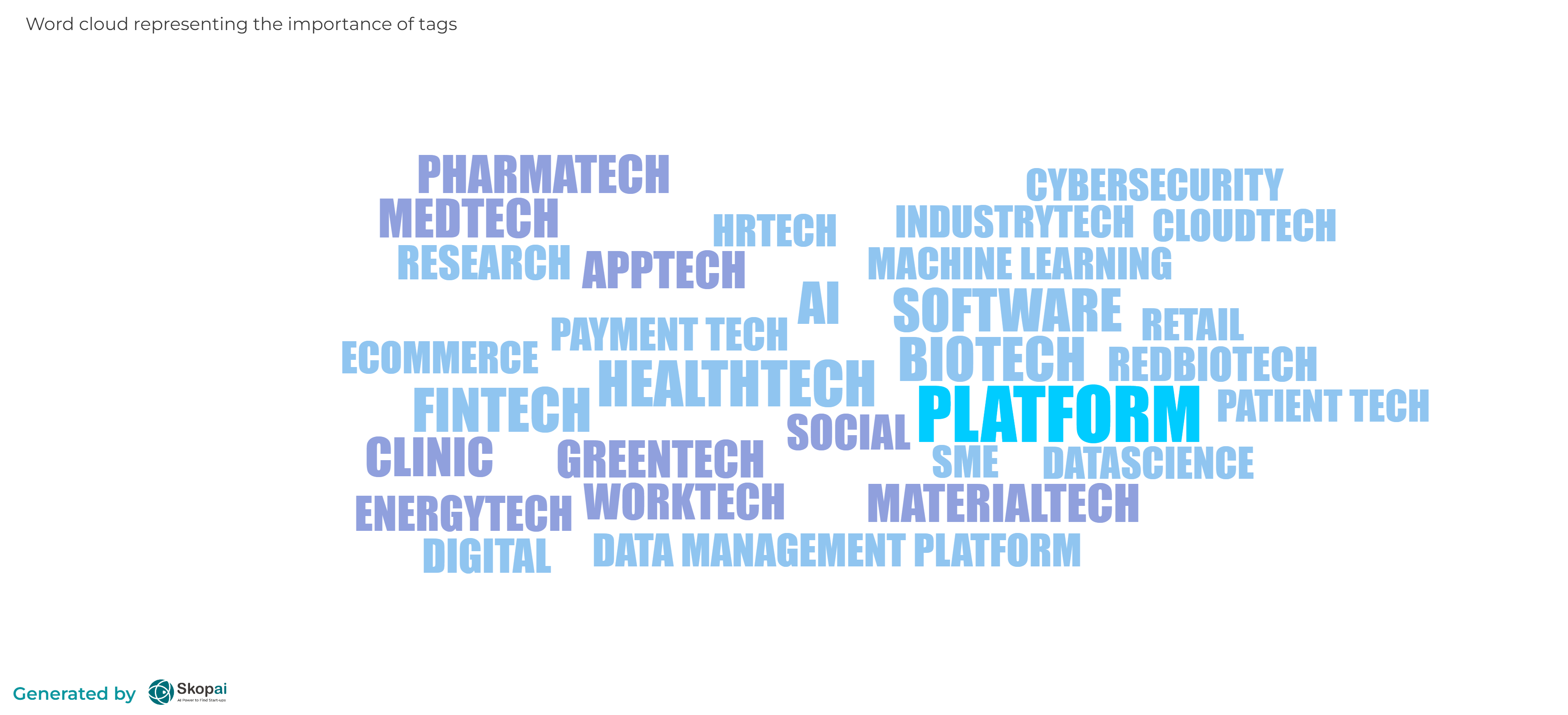 Word cloud: Start-up funding highlights