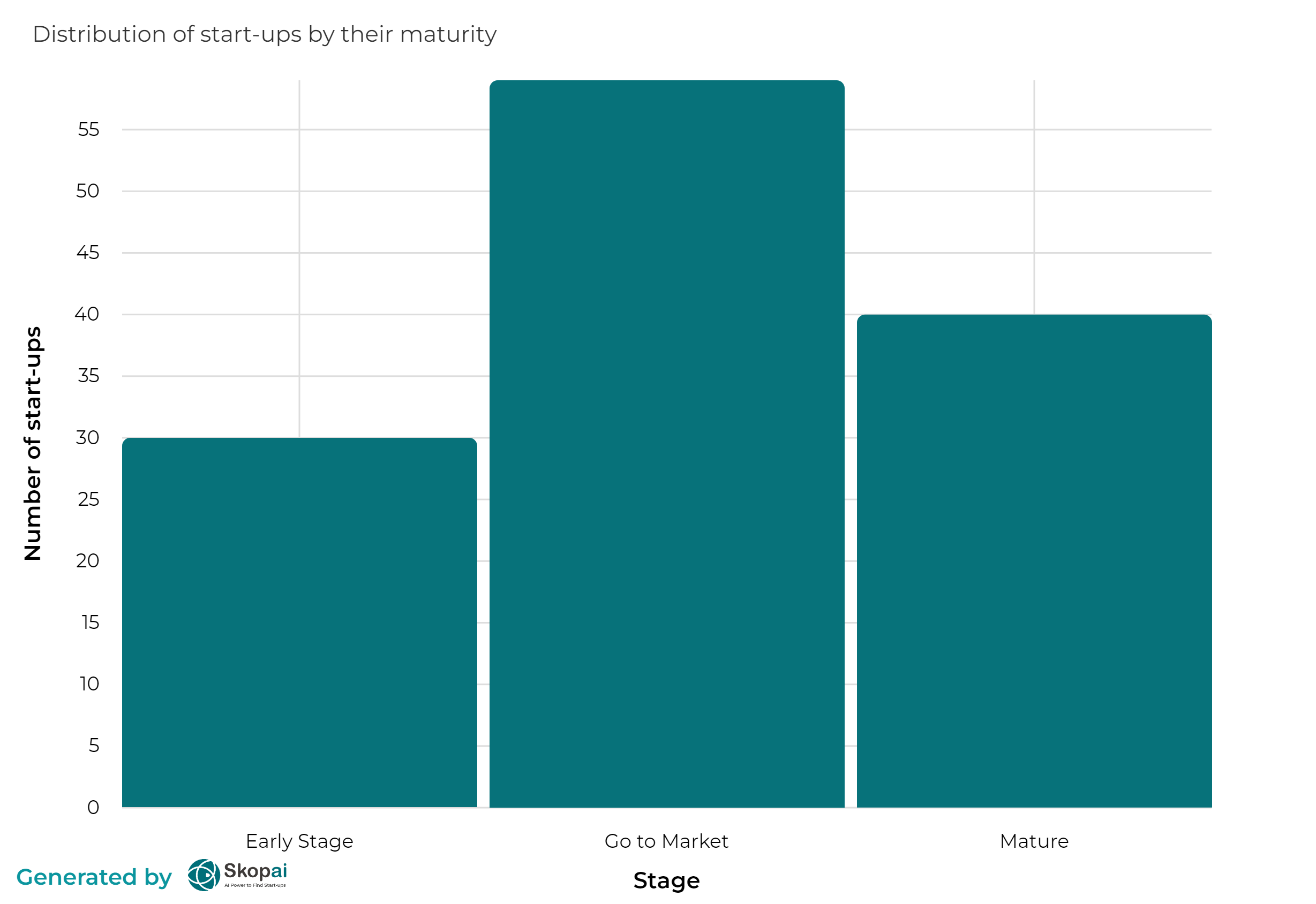 Maturity stage: Start-up funding highlights