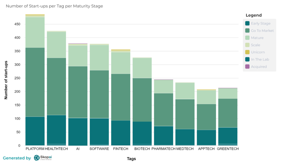 start-up fundraising 2023: Number of start-ups per tag per maturity